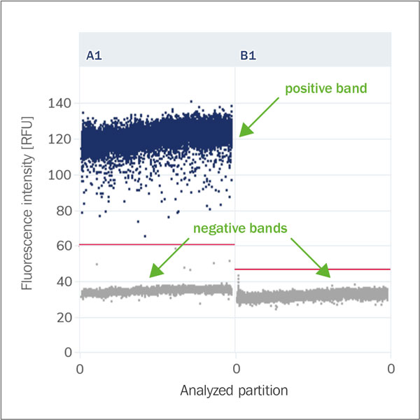 Scatterplot positive and negative bands